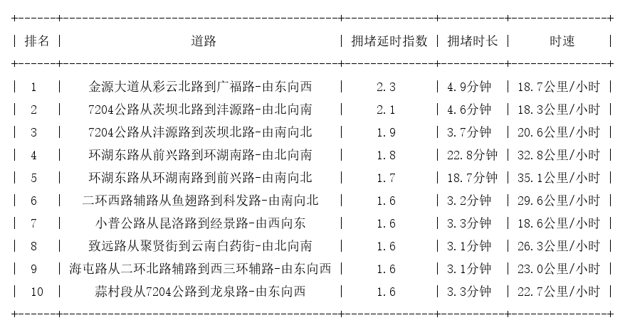 04月05日19时, 昆明晚高峰路况