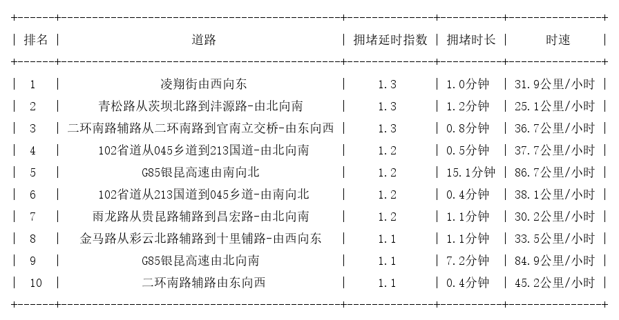 04月06日07时, 昆明早高峰路况