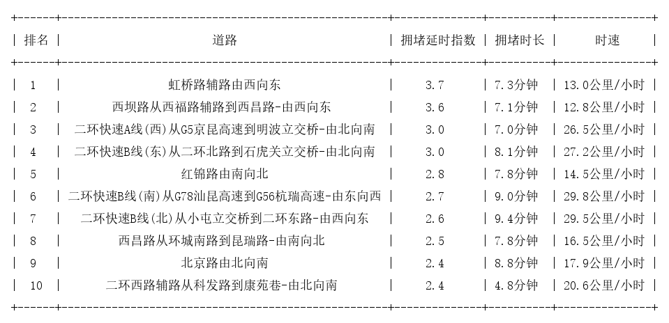 04月06日09时, 昆明早高峰路况