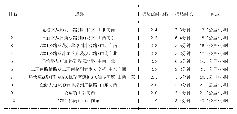 04月06日17时, 昆明晚高峰路况