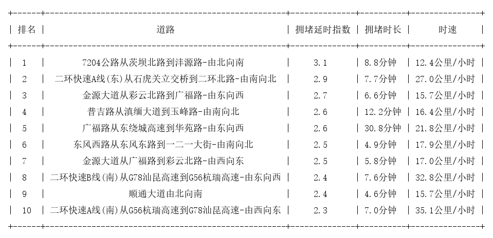 04月06日18时, 昆明晚高峰路况