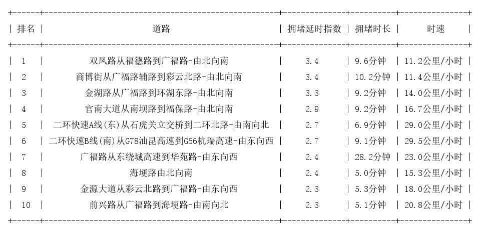 04月06日19时, 昆明晚高峰路况
