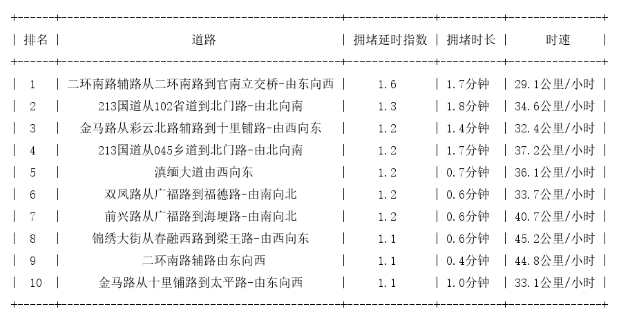 04月07日07时, 昆明早高峰路况