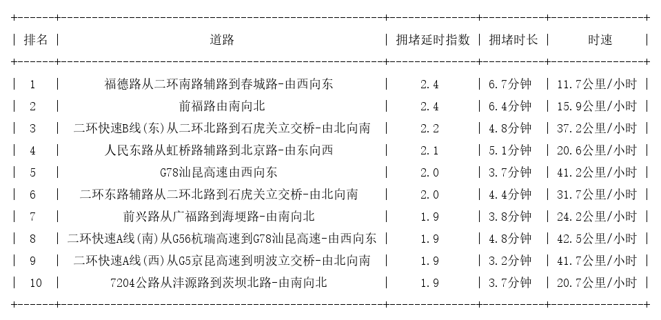 04月07日08时, 昆明早高峰路况