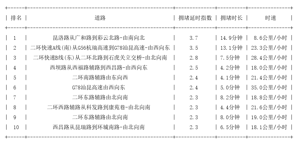 04月07日09时, 昆明早高峰路况