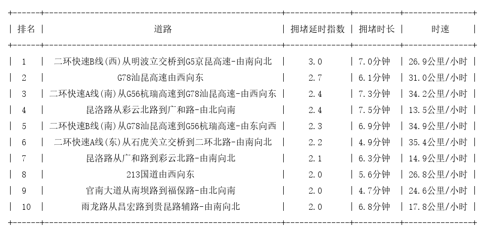04月07日17时, 昆明晚高峰路况