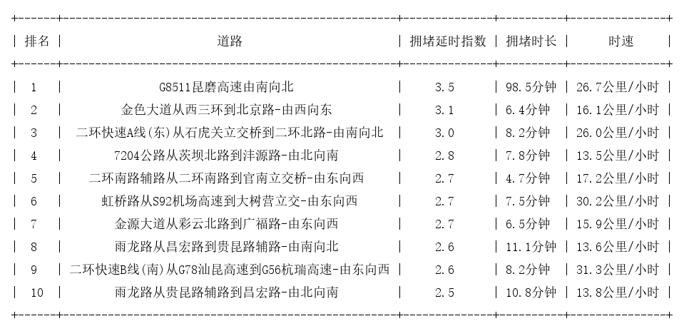 04月07日18时, 昆明晚高峰路况