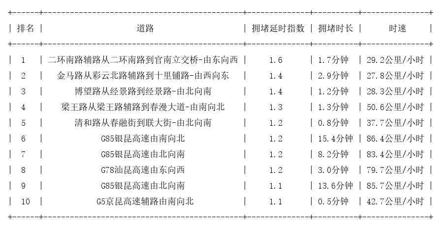 04月08日07时, 昆明早高峰路况