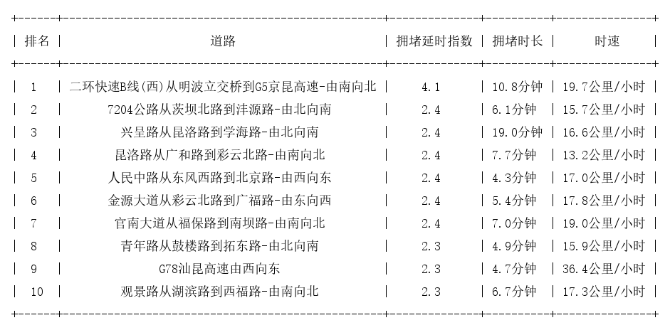 04月08日17时, 昆明晚高峰路况