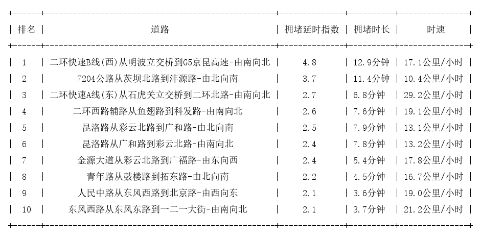04月08日18时, 昆明晚高峰路况