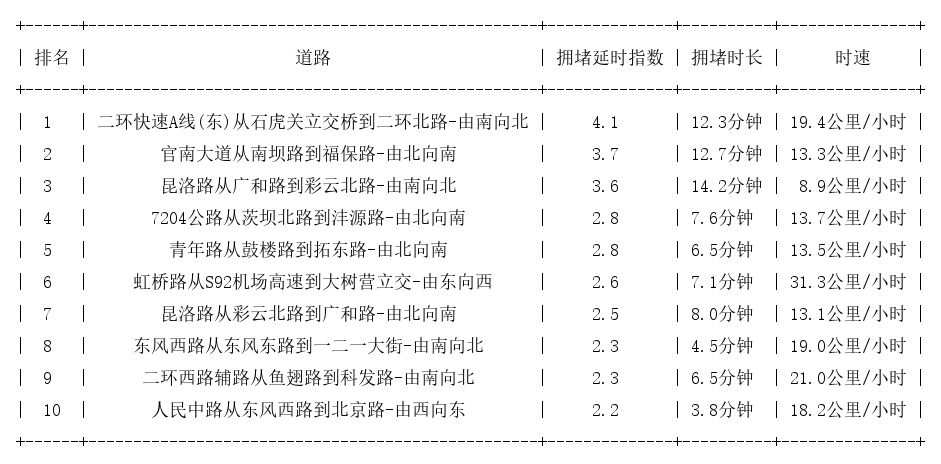 04月08日19时, 昆明晚高峰路况