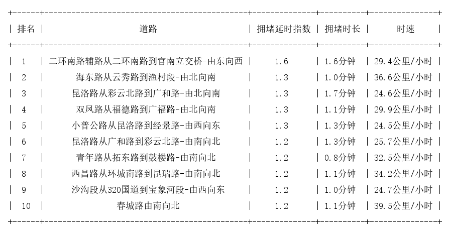 04月09日08时, 昆明早高峰路况
