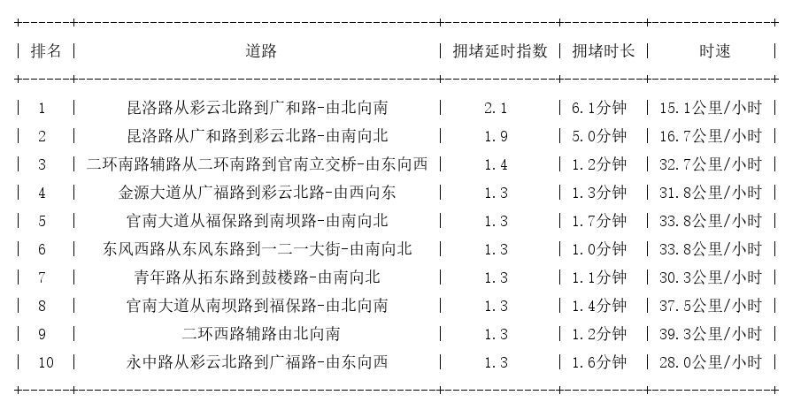 04月09日09时, 昆明早高峰路况