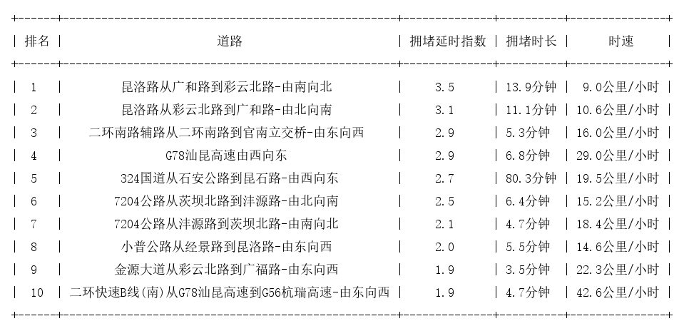 04月09日17时, 昆明晚高峰路况
