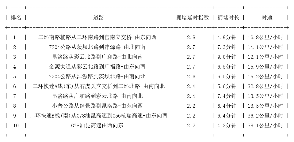 04月09日18时, 昆明晚高峰路况