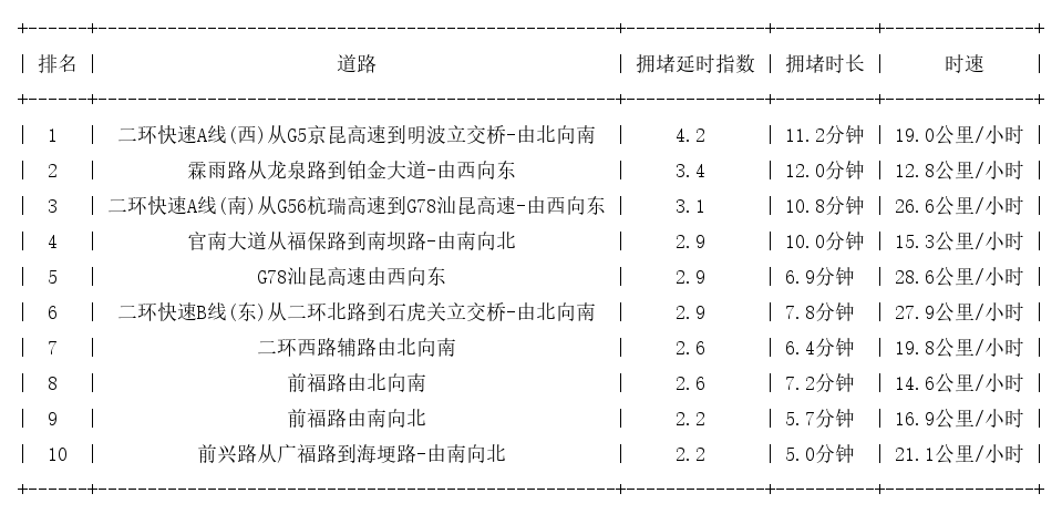 04月10日08时, 昆明早高峰路况