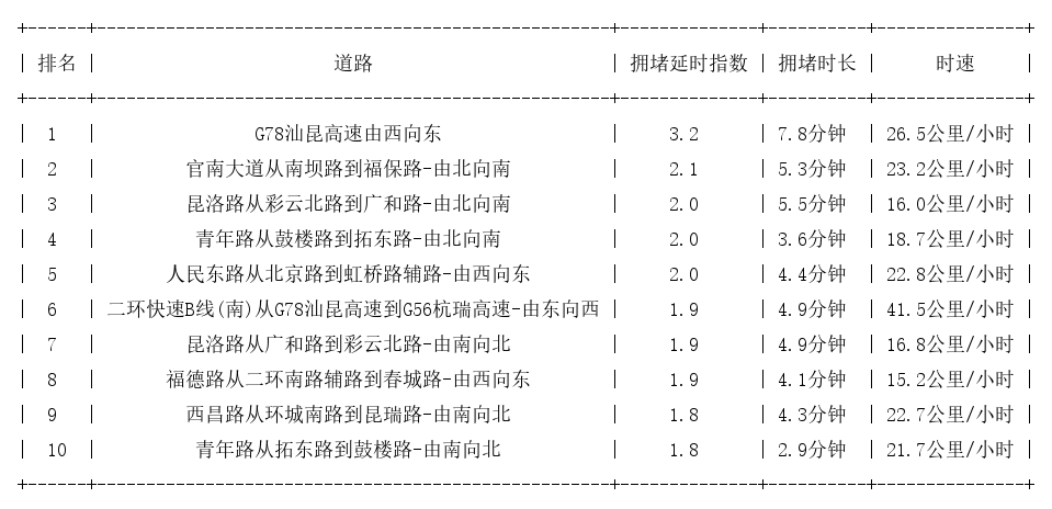 04月10日17时, 昆明晚高峰路况