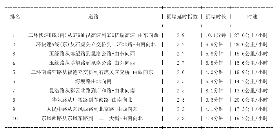 04月10日19时, 昆明晚高峰路况