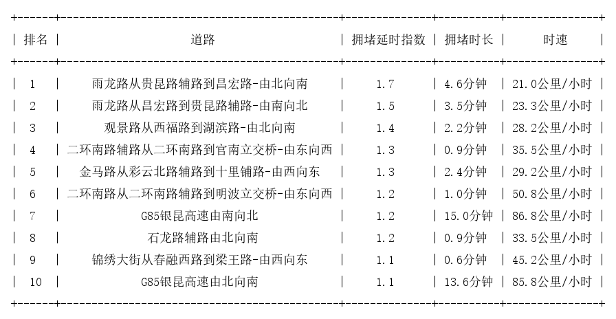 04月11日07时, 昆明早高峰路况