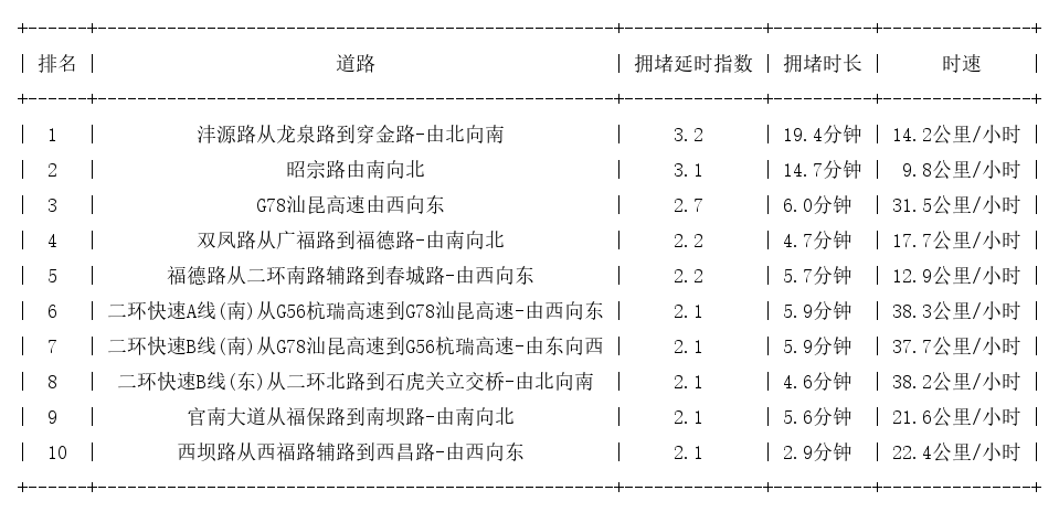04月11日08时, 昆明早高峰路况