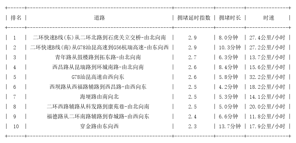 04月11日09时, 昆明早高峰路况