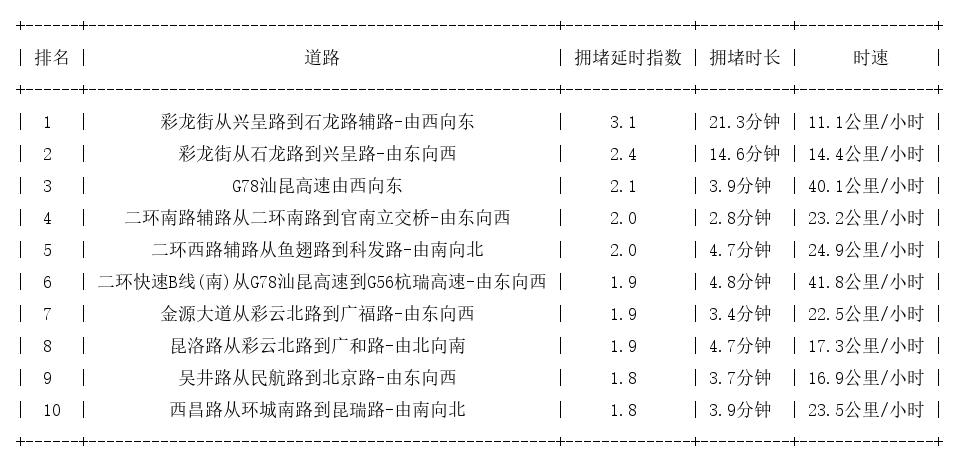 04月11日17时, 昆明晚高峰路况