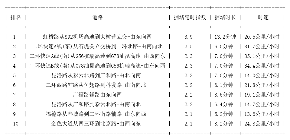 04月11日19时, 昆明晚高峰路况