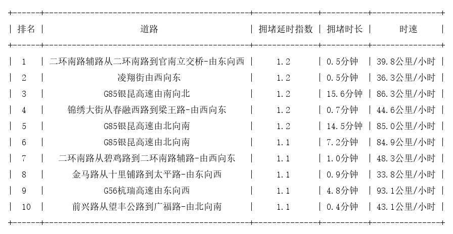 04月12日07时, 昆明早高峰路况