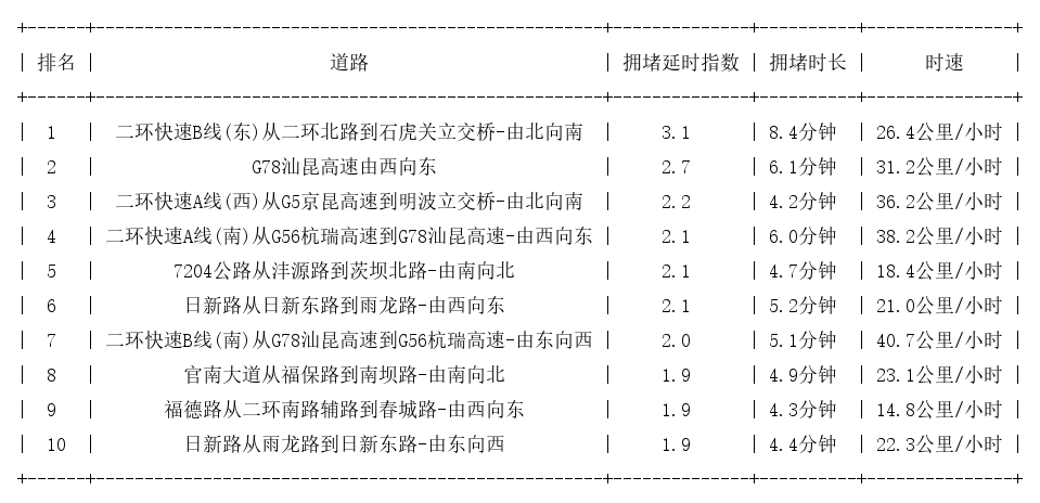 04月12日08时, 昆明早高峰路况