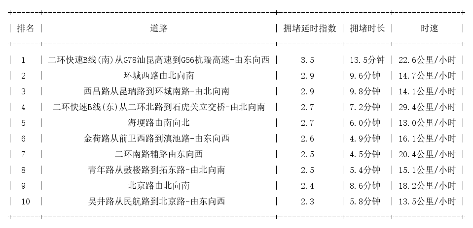 04月12日09时, 昆明早高峰路况