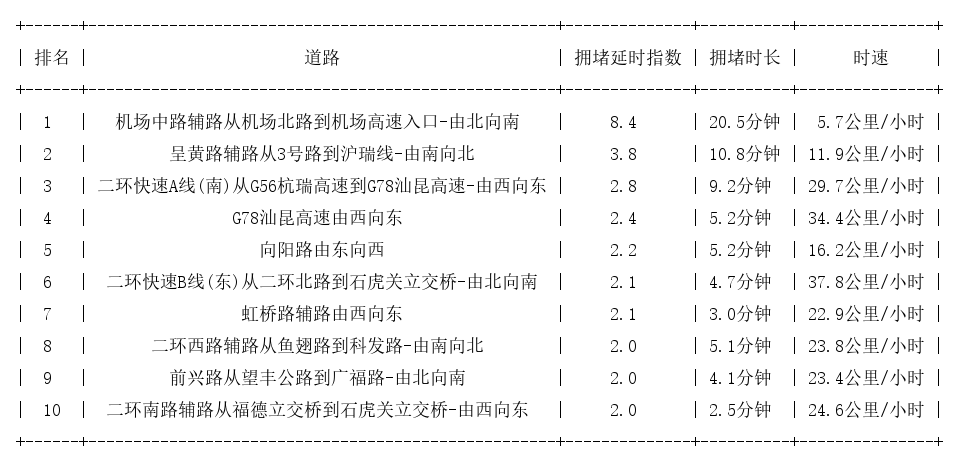 04月12日17时, 昆明晚高峰路况
