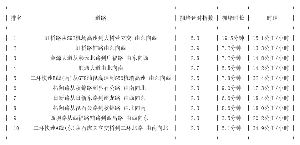 04月12日18时, 昆明晚高峰路况