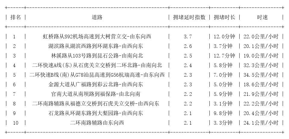 04月12日19时, 昆明晚高峰路况
