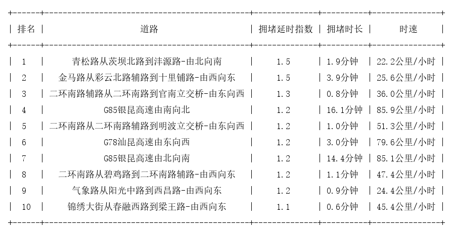 04月13日07时, 昆明早高峰路况