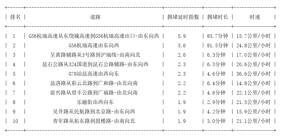 04月13日17时, 昆明晚高峰路况