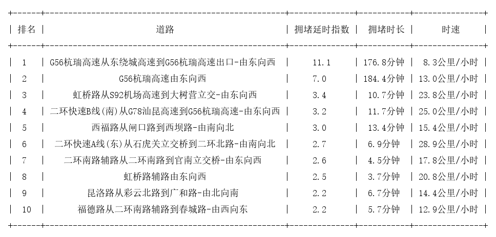 04月13日18时, 昆明晚高峰路况