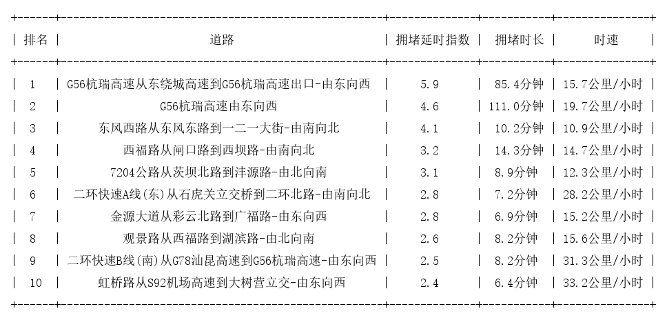 04月13日19时, 昆明晚高峰路况