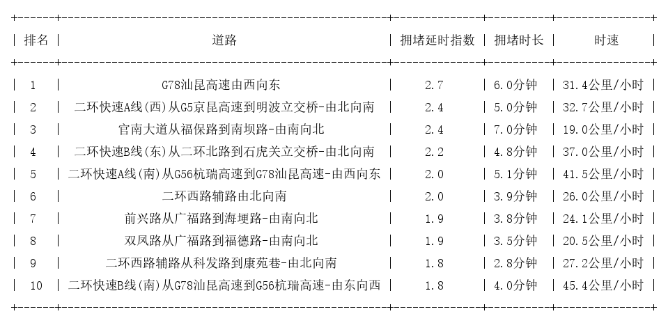 04月14日08时, 昆明早高峰路况