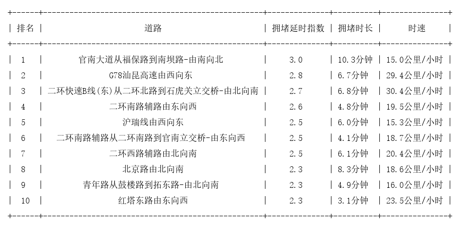 04月14日09时, 昆明早高峰路况
