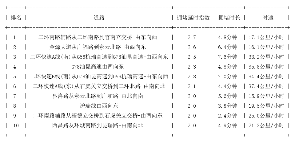 04月14日17时, 昆明晚高峰路况