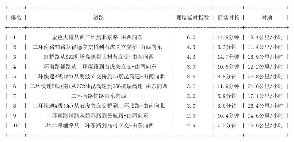 04月14日19时, 昆明晚高峰路况