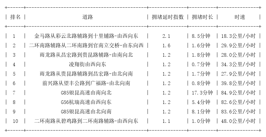 04月15日07时, 昆明早高峰路况