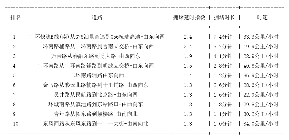 04月15日08时, 昆明早高峰路况