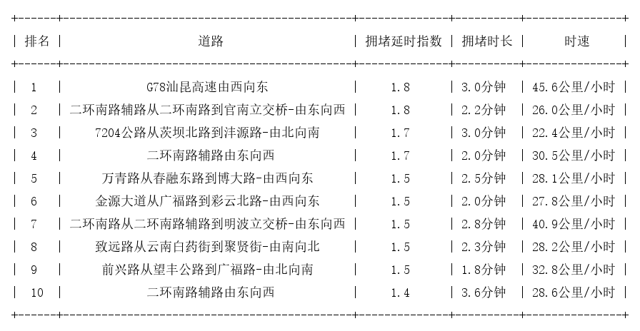 04月15日09时, 昆明早高峰路况