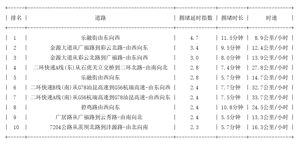 04月15日19时, 昆明晚高峰路况