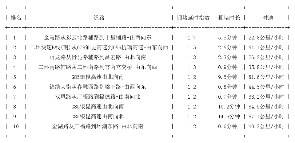 04月16日07时, 昆明早高峰路况