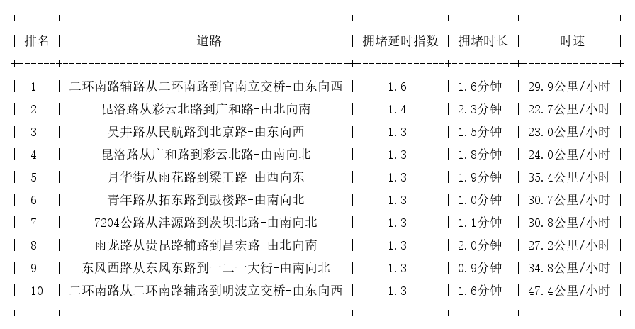 04月16日08时, 昆明早高峰路况