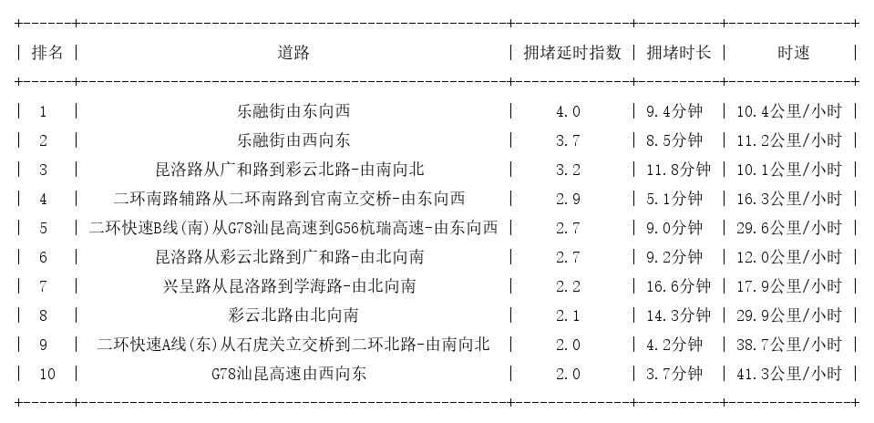 04月16日17时, 昆明晚高峰路况