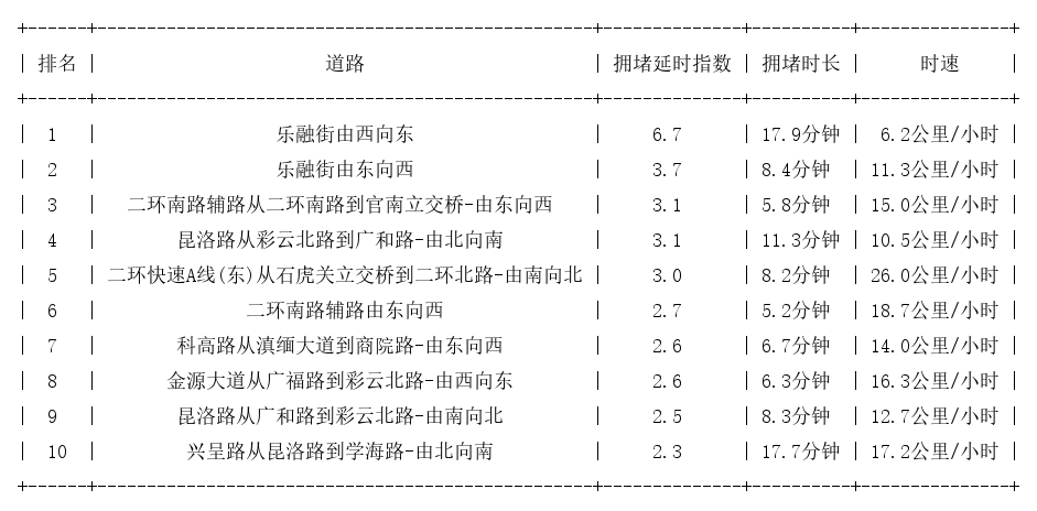 04月16日18时, 昆明晚高峰路况