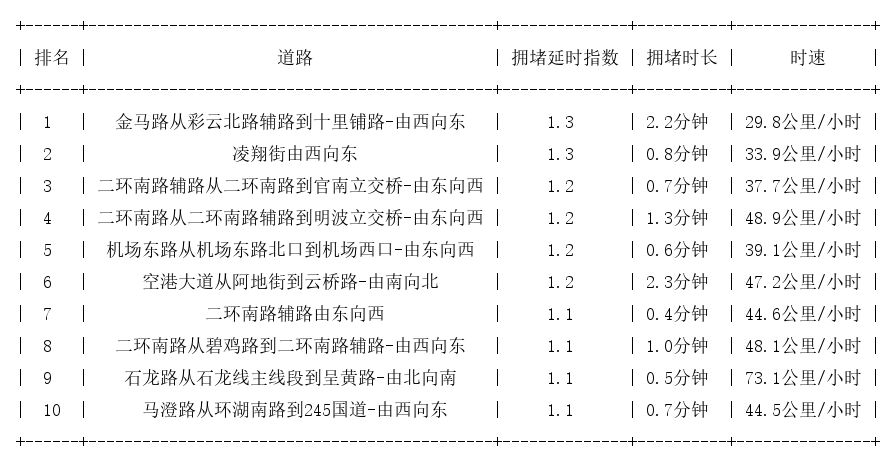 04月17日07时, 昆明早高峰路况